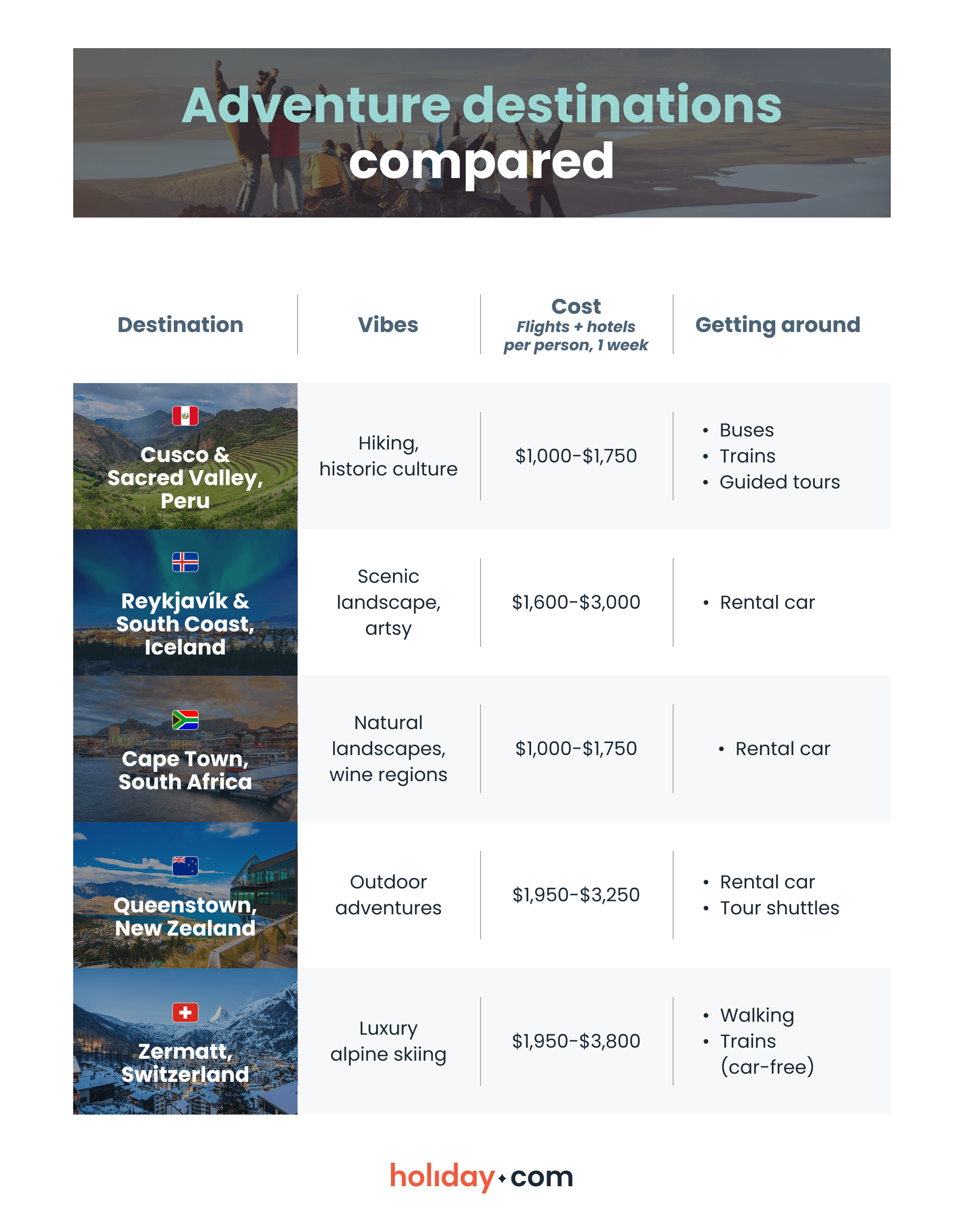 A comparison of adventure destinations across vibe, cost, and transport factors.