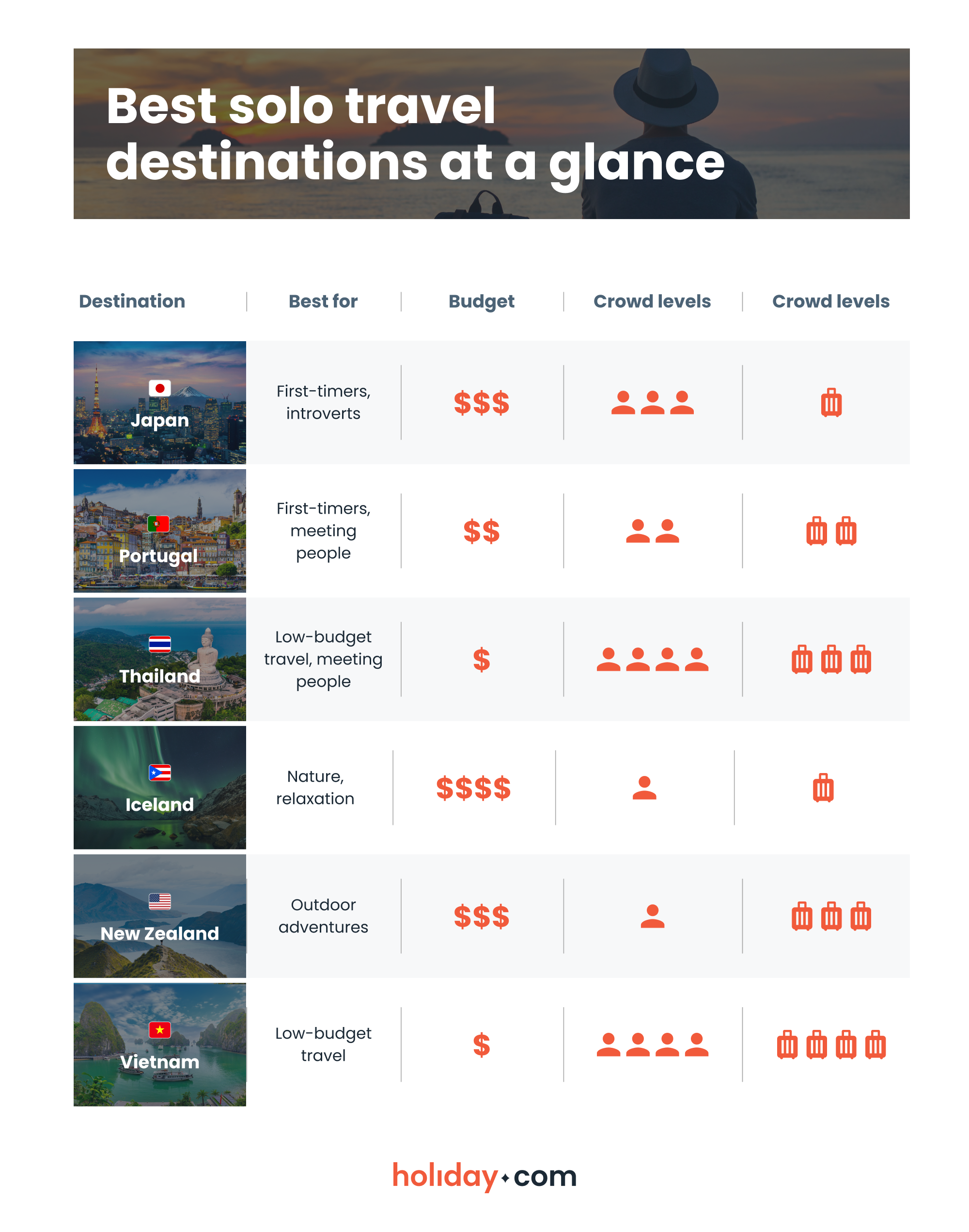 Comparison infographic showing six top solo travel destinations with ratings for budget, crowd levels, and ease of travel.