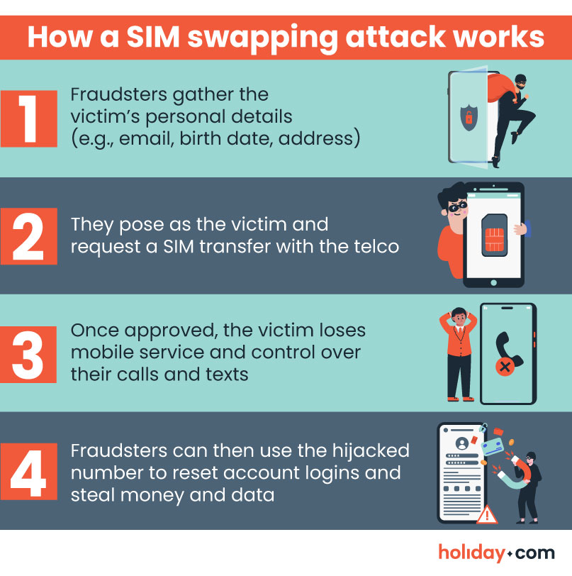 Infographic showing steps of “How a SIM Swapping Attack Works.”